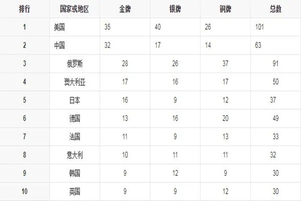 中国金牌总数超雅典奥运会 雅典奥运会中国金牌榜