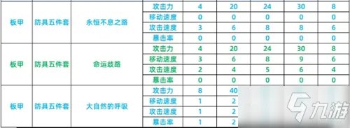 《DNF》智慧模拟器防具五件套怎么样 属性图鉴分享