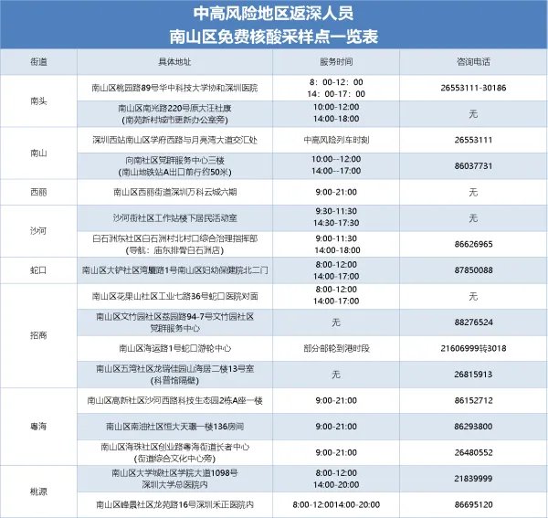 深圳南山区划定高中低风险区，该地居民该做好哪些防范？