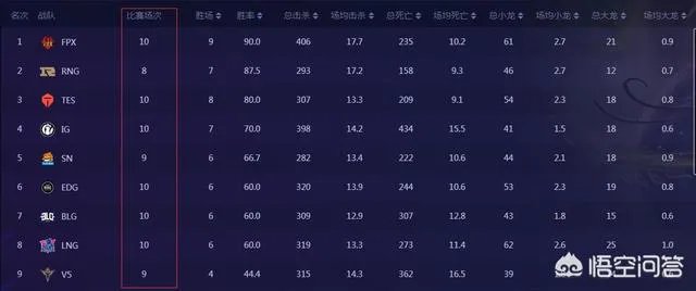 为什么感觉夏季赛RNG比赛场次少呢?