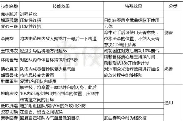 《天涯明月刀》天香怎么玩？天香新手教学