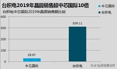 中芯国际和台积电的差距原因？