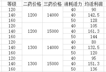 梦幻西游炼药攻略