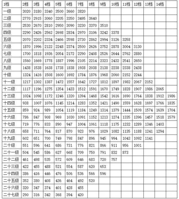 2023年公务员工资套改等级标准对照表(最新附表)