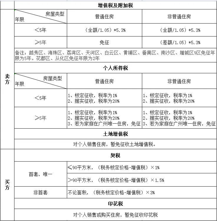 广州市二手房交易税费都有哪些 广州二手房税费一览表2023