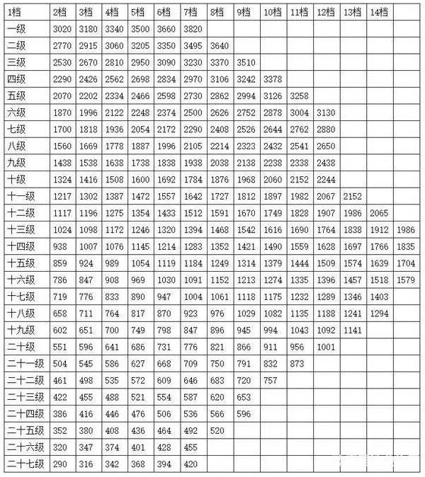 公务员工资改革方案最新消息2023公务员工资套改等级标准对照表