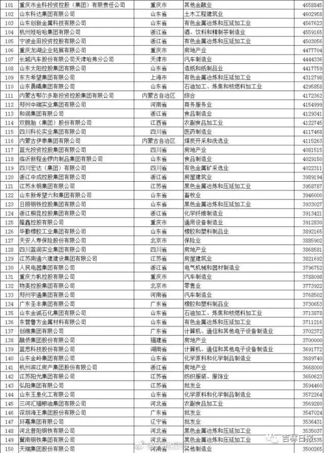 2017年中国民营企业500强中有吉林省的企业吗?