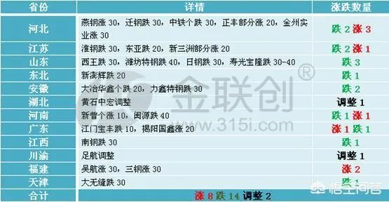 请高手分析废钢走势?