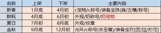 《DNF》2021夏日套性价比分析 夏日套购买攻略