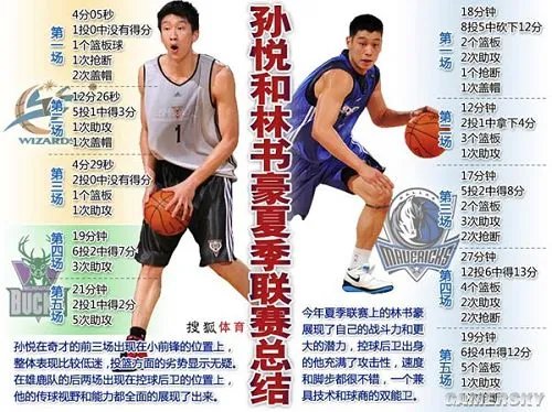 红到发紫!NBA 2K12更新林书豪数据