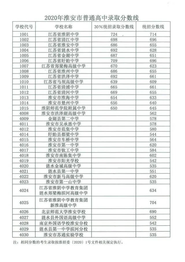 淮安市淮海中学中考录取分数线