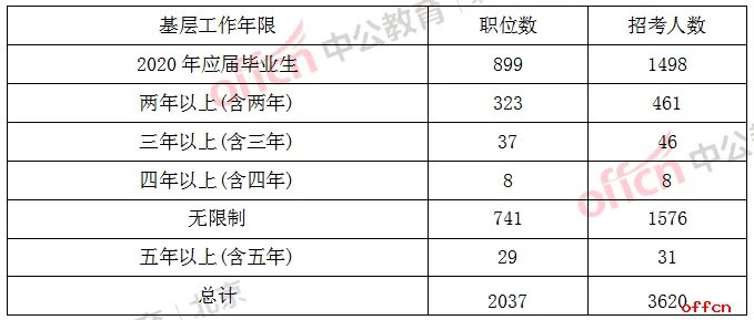 2020北京公务员考试职位表