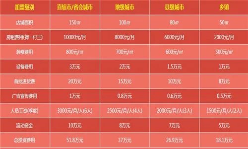 灯饰加盟需要多少钱 灯饰店加盟优势
