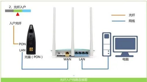 路由器怎么连接猫