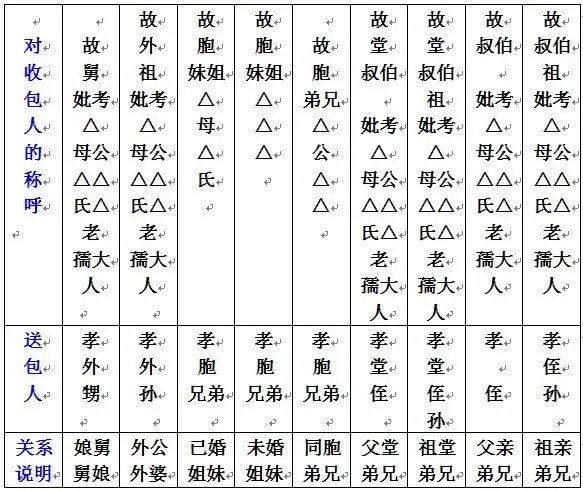 七月半写包称呼大全写包格式及步骤注意事项