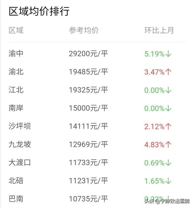重庆100万出头左右2手房或者新房建议选哪里?