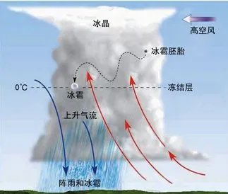 冰雹是如何形成的?