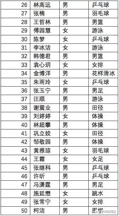 2018中国运动员传播影响力榜出炉,国羽5人上榜,为何没有郑思维?