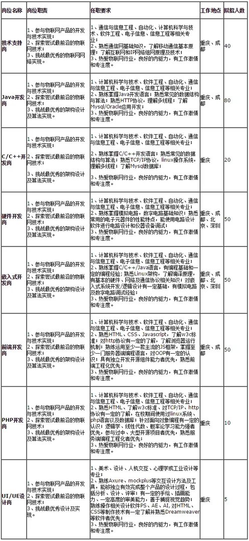 中国移动校园招聘:2017中国移动物联网有限公司校园招聘305人公告