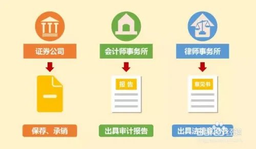 企业如何上市
