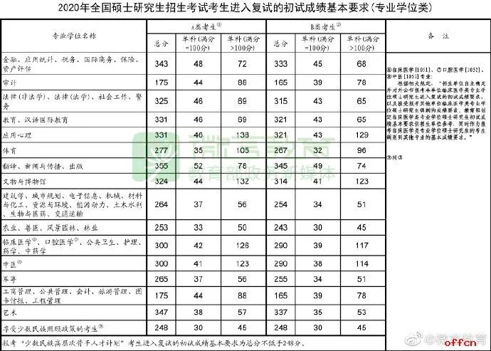 2020考研国家线已公布(完整版)