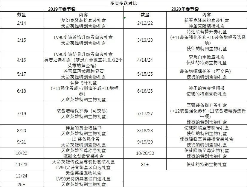 《DNF》2020年春节套多买多送与往年对比