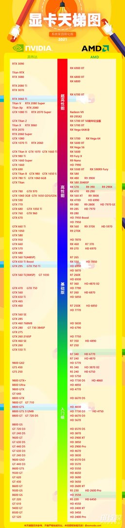 2021年显卡性能排名_ 2021年显卡性能天梯图