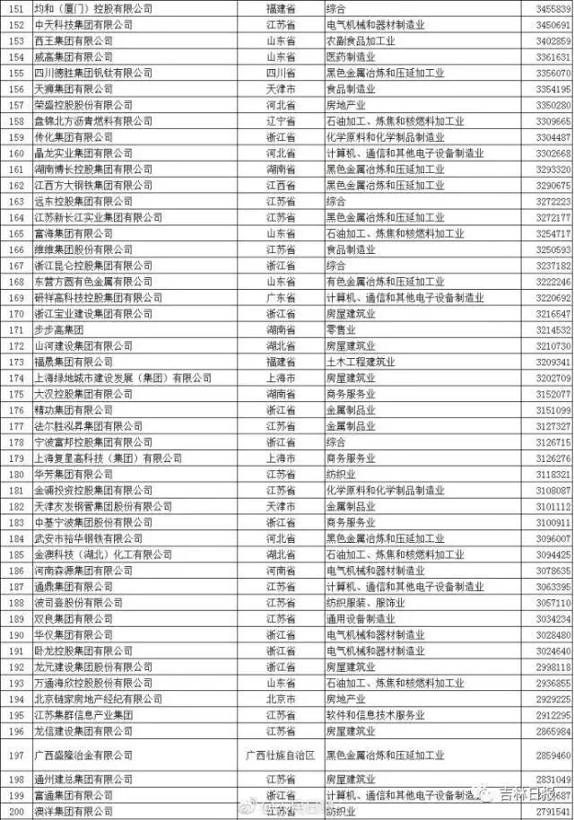 2017年中国民营企业500强中有吉林省的企业吗?