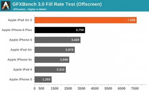 丧心病狂 苹果A8X GPU解析