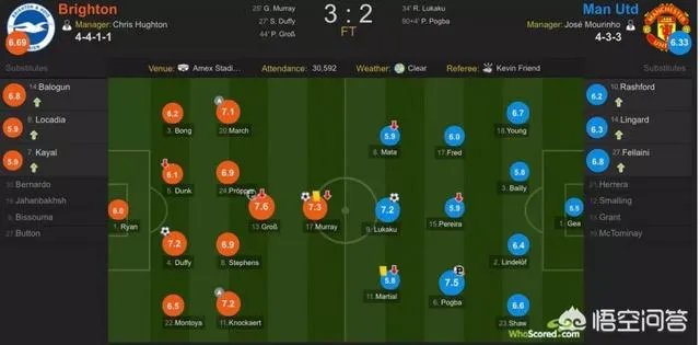 布莱顿3比2战胜曼联，如何评价这场比赛中曼联的战术和球员的表现？