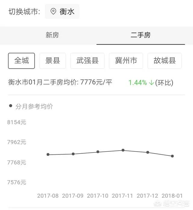 衡水房价是不是已到天花板?房产还有投资的价值吗?