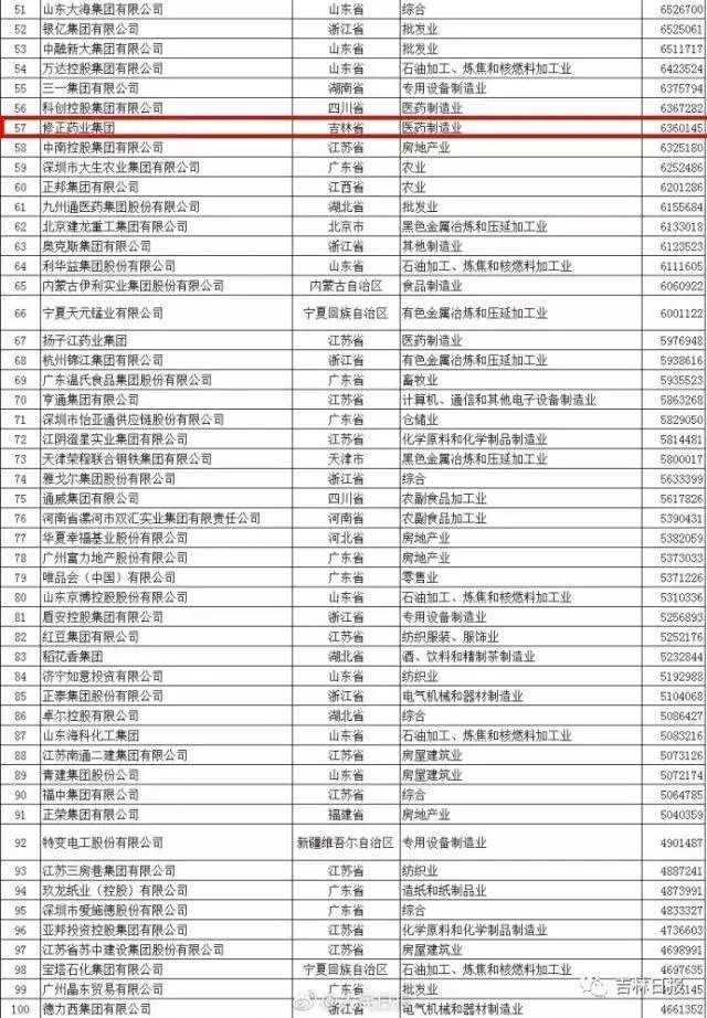 2017年中国民营企业500强中有吉林省的企业吗?