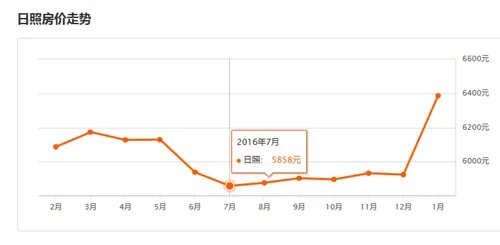 2017日照房价走势图  2017日照买房注意事项
