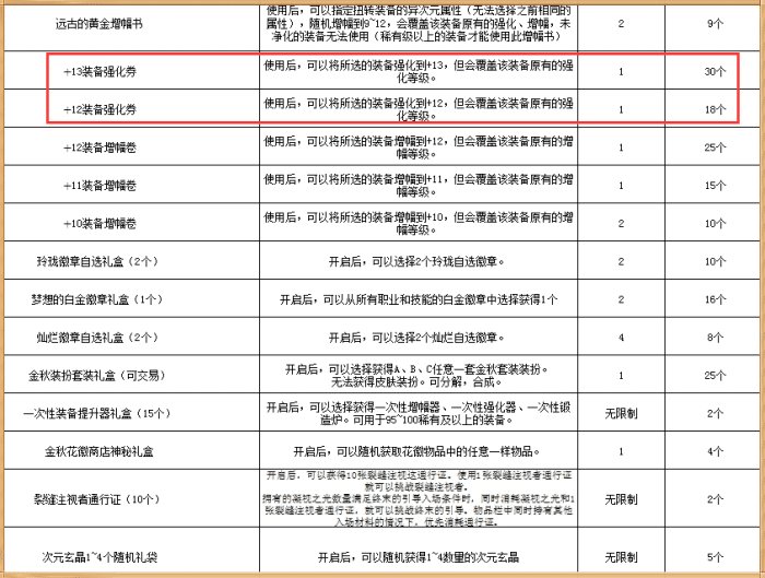 DNF国庆套装2021爆料内容分享