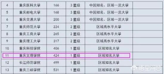 重庆文理学院究竟是一所什么档次的大学?哪些专业好? ?