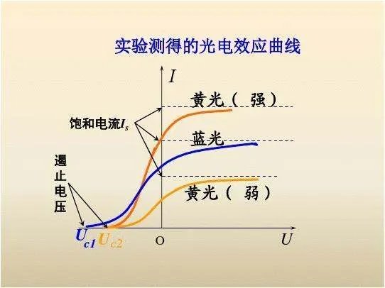什么是光电效应实验中的截止电压