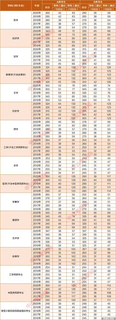 考研英语国家线一般是多少分?