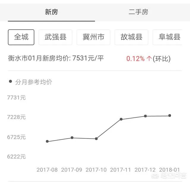 衡水房价是不是已到天花板?房产还有投资的价值吗?