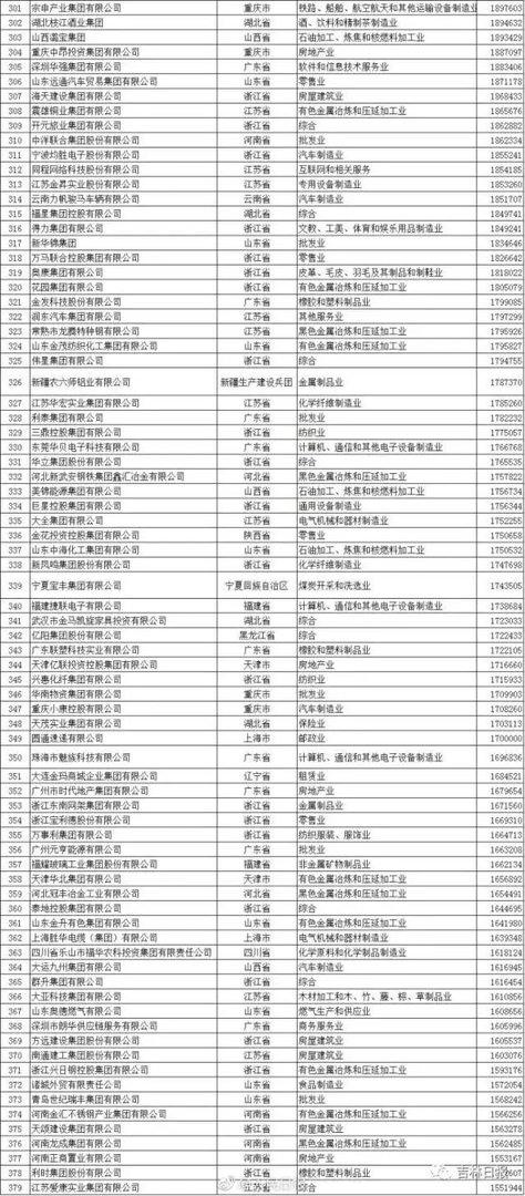 2017年中国民营企业500强中有吉林省的企业吗?