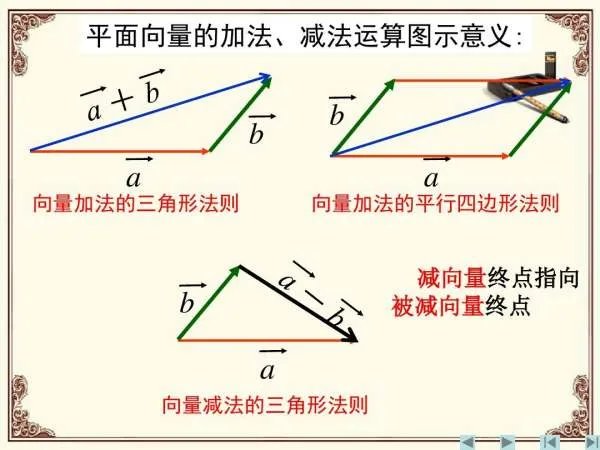 向量的加法