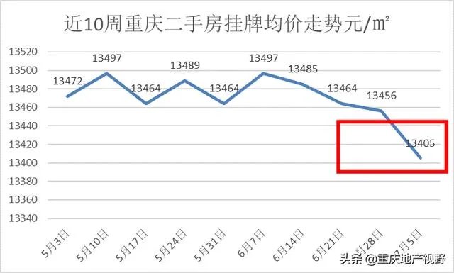 重庆100万出头左右2手房或者新房建议选哪里?
