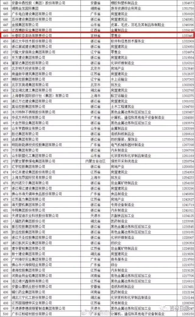 2017年中国民营企业500强中有吉林省的企业吗?