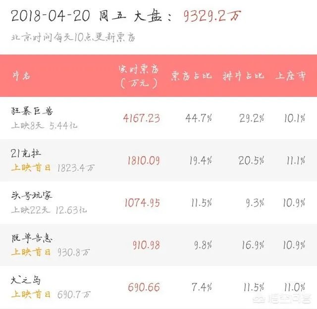 《21克拉》的票房怎么样?