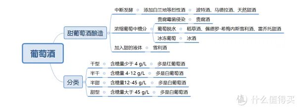 二狗的知识库 篇三:贵腐酒基础知识