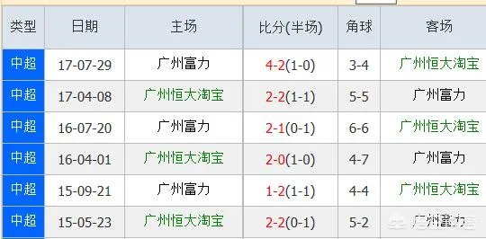 中超第一轮广州德比，富力能在客场爆冷战胜恒大吗？