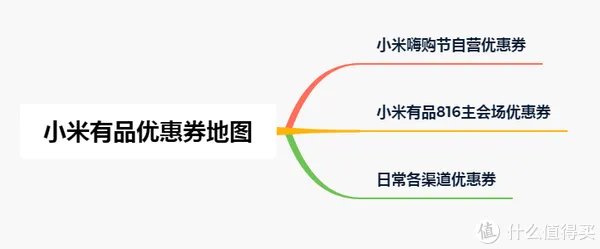 小米618优惠券攻略