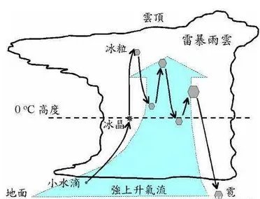 冰雹是如何形成的?