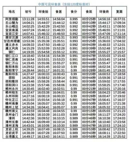 金环日食奇观,是不是每个地方都能看到?几点开始的?