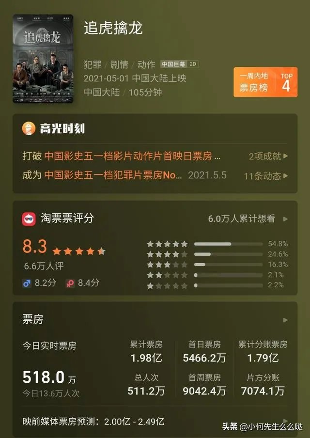 追虎擒龙要多少票房才能回本?