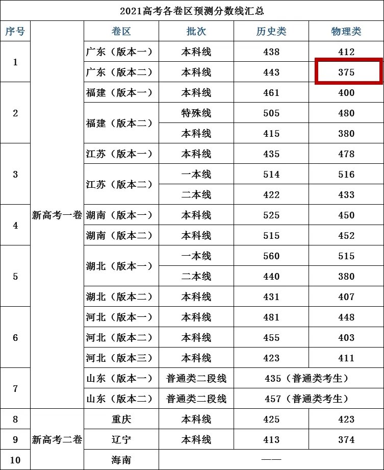 广东高考录取分数线2021年马上公布!380分可以上本科?